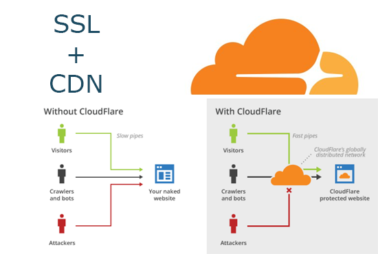 Configure free CloudFlare SSL on your website and domain